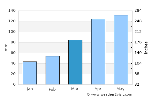 Aioi average rain in March