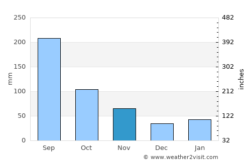Aioi average rain in November
