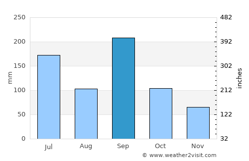 Aioi average rain in September