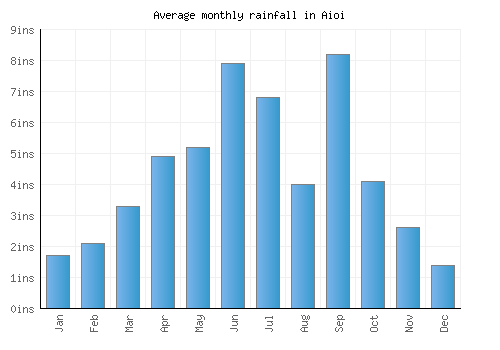 Aioi monthly rainfall chart (inches)
