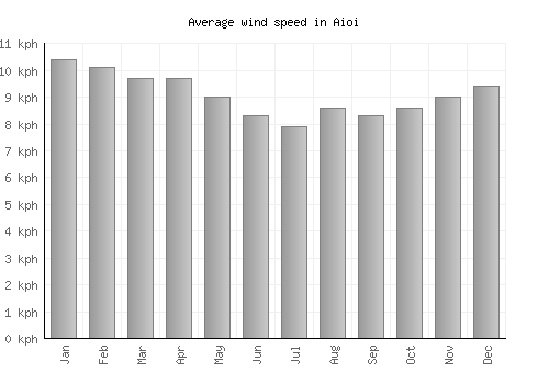 Aioi average winspeed by month (km/h)
