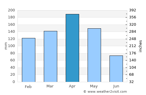 Aipe average rain in April