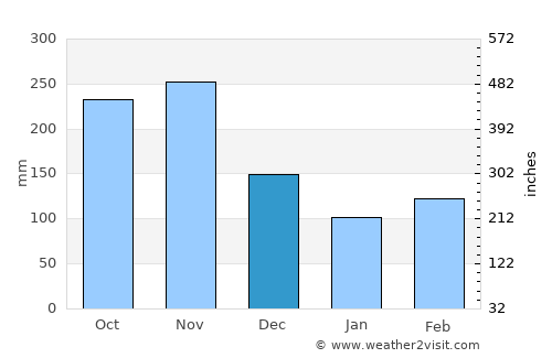 Aipe average rain in December