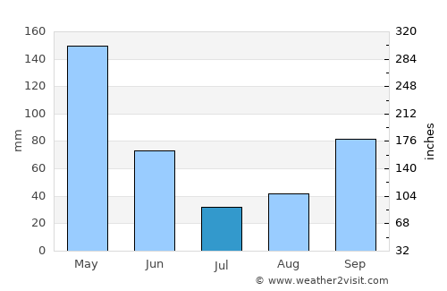 Aipe average rain in July