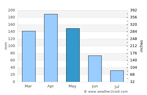 Aipe average rain in May
