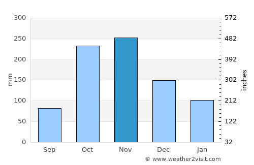 Aipe average rain in November