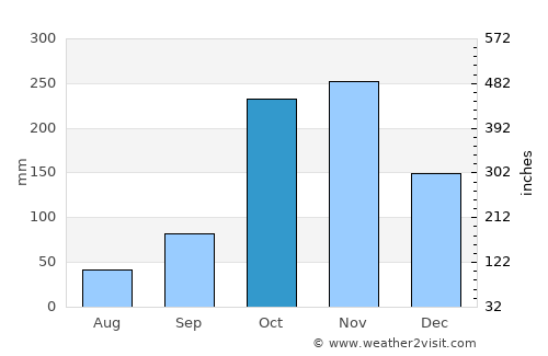 Aipe average rain in October