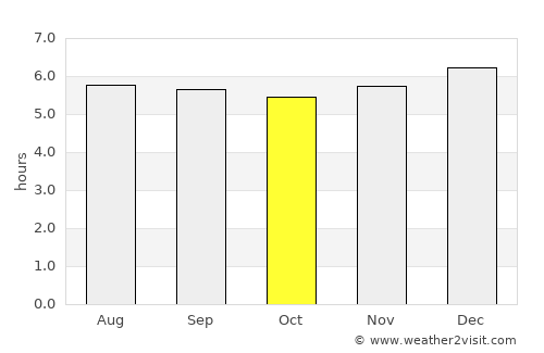 Aipe average rain in October