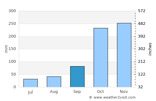 Aipe average rain in September