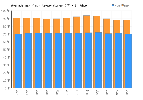 Aipe average minimum / maximum temperatures (Fahrenheit)