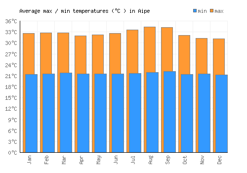 Aipe average minimum / maximum temperatures (Celsius)