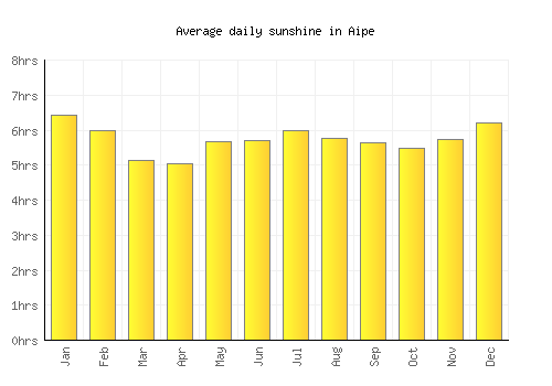 Aipe average daily sunshine chart