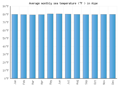 Aipe average sea temperature chart (Fahrenheit)