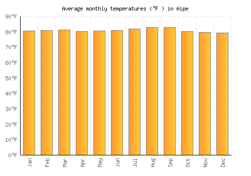 Aipe average temperature chart (Fahrenheit)