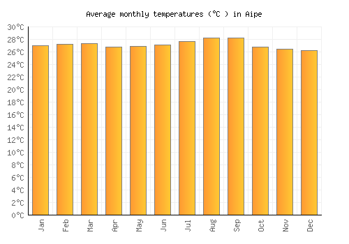 Aipe average temperature chart (Celsius)