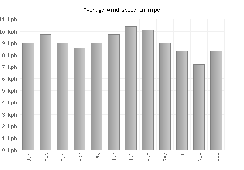 Aipe average winspeed by month (km/h)
