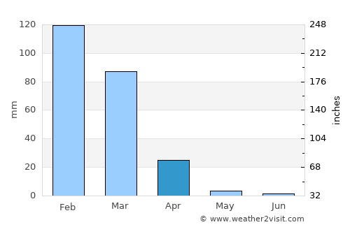 Aiquile average rain in April