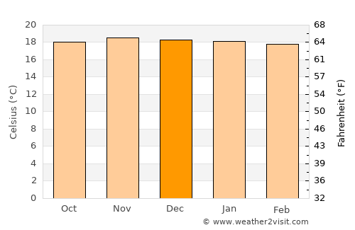 Aiquile average temperature in December