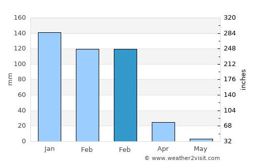 Aiquile average rain in February