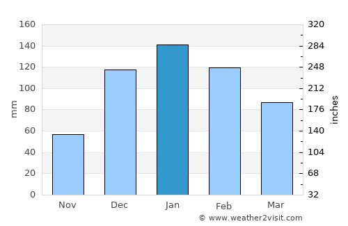 Aiquile average rain in January