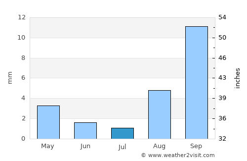 Aiquile average rain in July