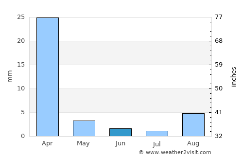 Aiquile average rain in June