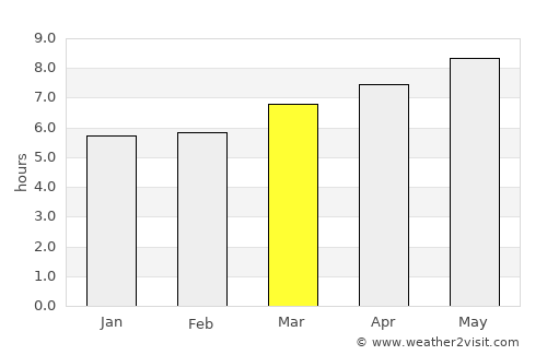 Aiquile average rain in March