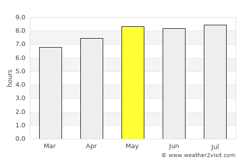 Aiquile average rain in May