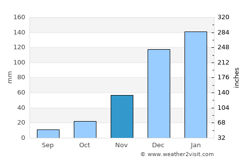 Aiquile average rain in November