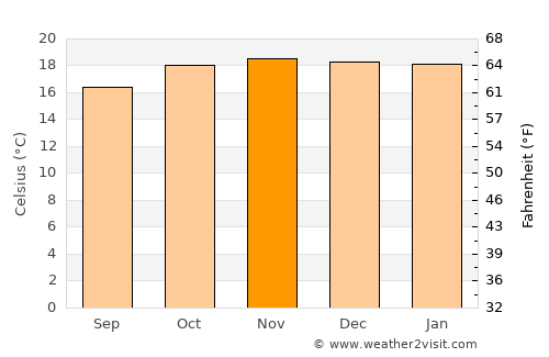Aiquile average temperature in November
