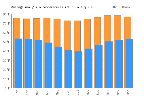 Aiquile average minimum / maximum temperatures (Fahrenheit)
