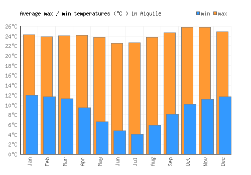 Aiquile average minimum / maximum temperatures (Celsius)