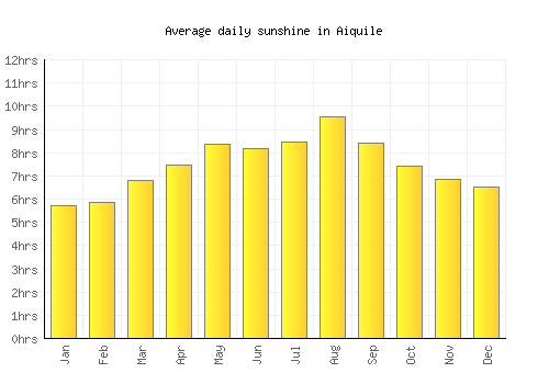 Aiquile average daily sunshine chart