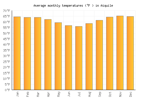 Aiquile average temperature chart (Fahrenheit)