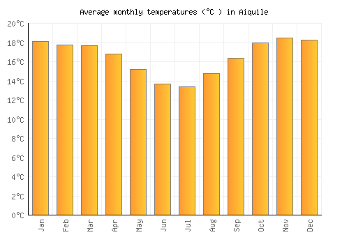 Aiquile average temperature chart (Celsius)