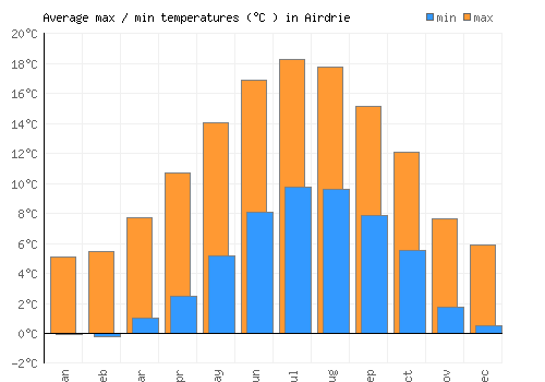 Airdrie average minimum / maximum temperatures (Celsius)