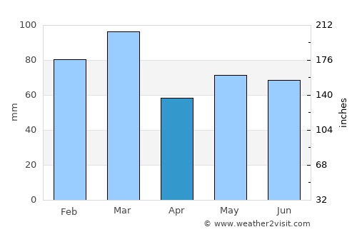 Airdrie average rain in April