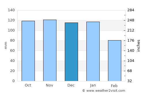 Airdrie average rain in December