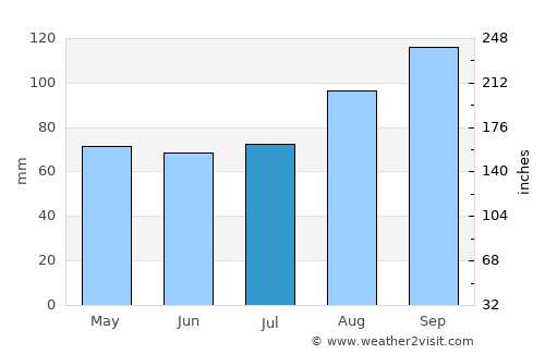 Airdrie average rain in July