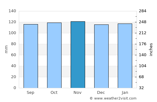 Airdrie average rain in November