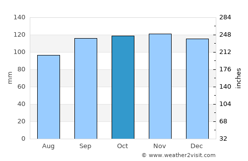 Airdrie average rain in October