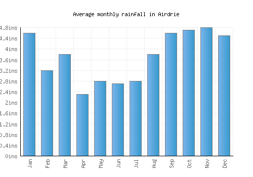 Airdrie monthly rainfall chart (inches)