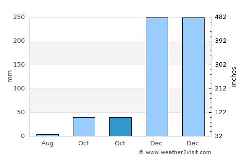 Airmata average rain in October