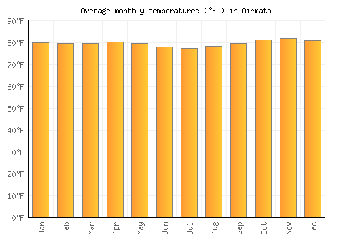 Airmata average temperature chart (Fahrenheit)