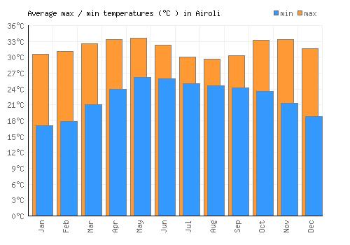 Airoli average minimum / maximum temperatures (Celsius)