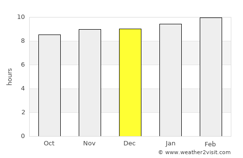 Airoli average rain in December