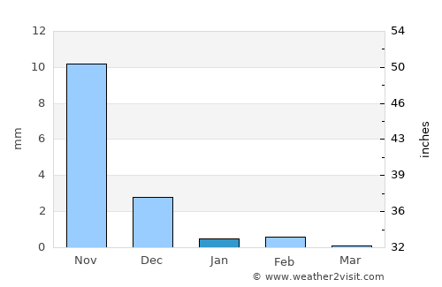 Airoli average rain in January