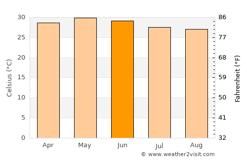 Airoli average temperature in June