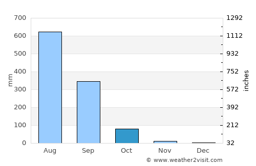 Airoli average rain in October