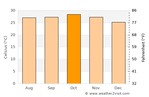 Airoli average temperature in October